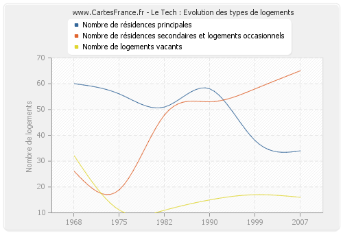 Le Tech : Evolution des types de logements